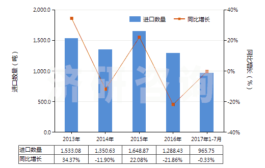 2013-2017年7月中國(guó)其他多元醇(HS29054990)進(jìn)口量及增速統(tǒng)計(jì)